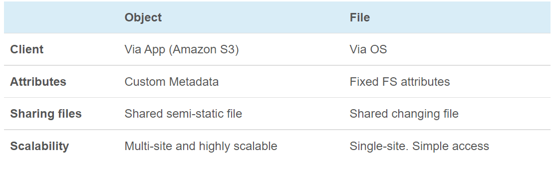 FTP S3 Integration: Storage | Hevo Data